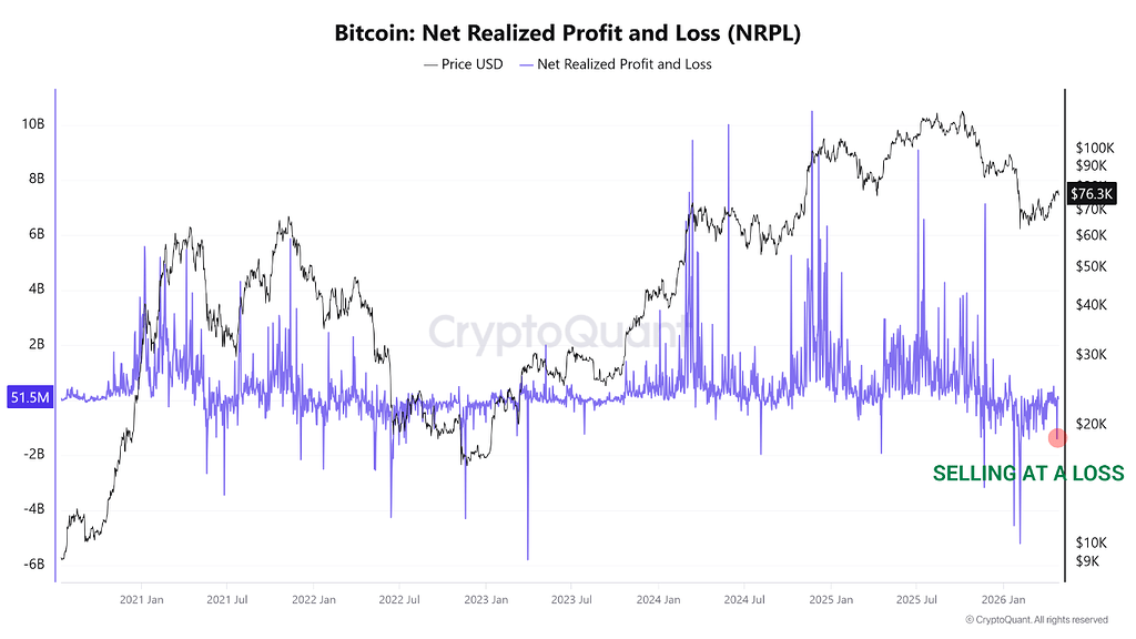انتقال کم‌حجم بیت‌کوین به صرافی‌ها؛ برخی هولدرها در ضرر می‌فروشند 📉