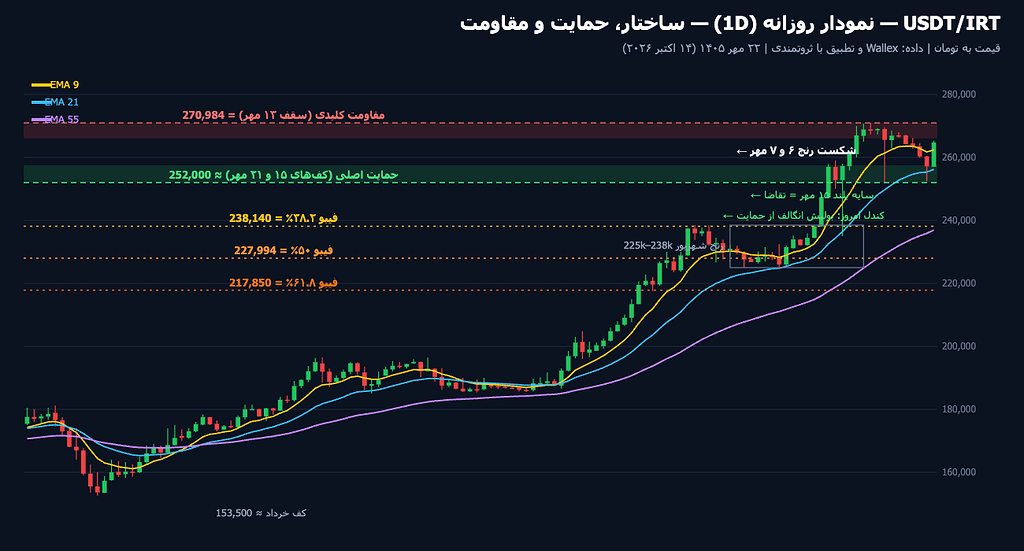 تتر از ۲۵۲ هزار برگشت، حالا چی؟
