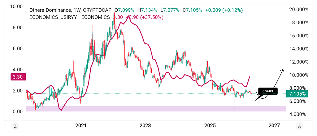وضعیت فعلی دامیننس آلت کوین ها چگونه است؟