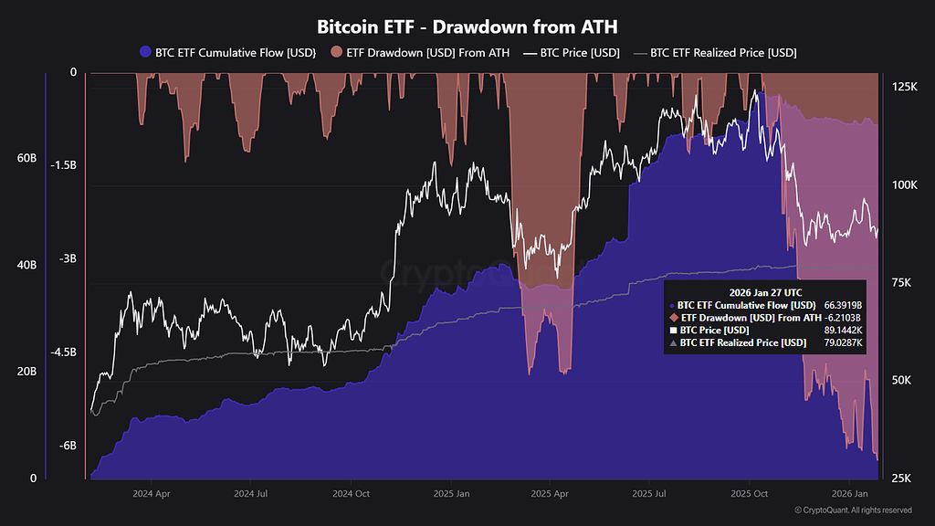 بیت‌کوین و etf های اسپات: خط قرمز بین اصلاح و بازار نزولی 📉