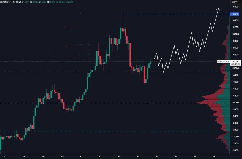 رشد احتمالی xrp با حفظ سطح ۱.۴۹ دلار 🚀