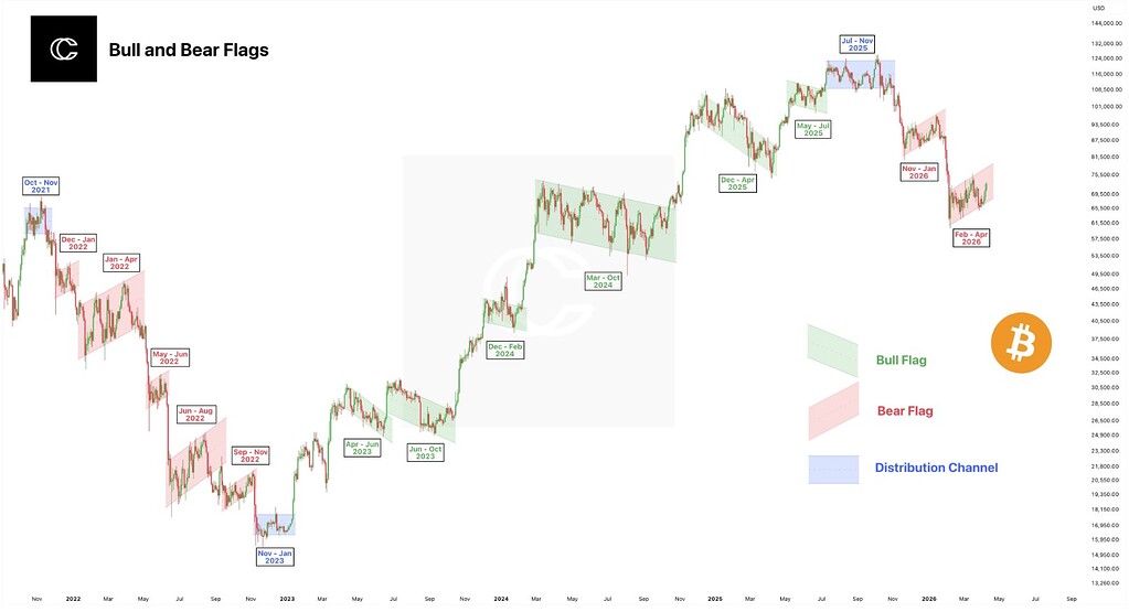 الگوی تکرارشونده در btc ، پرچم‌ها چه می‌گویند؟