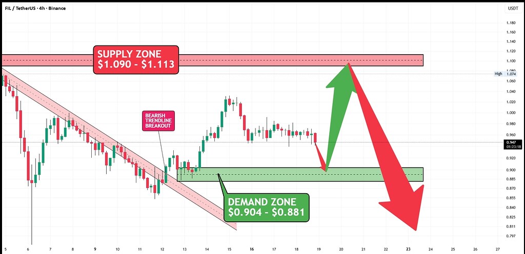تحلیل روند نزولی و نقاط کلیدی قیمت 0.949 دلار 🛑