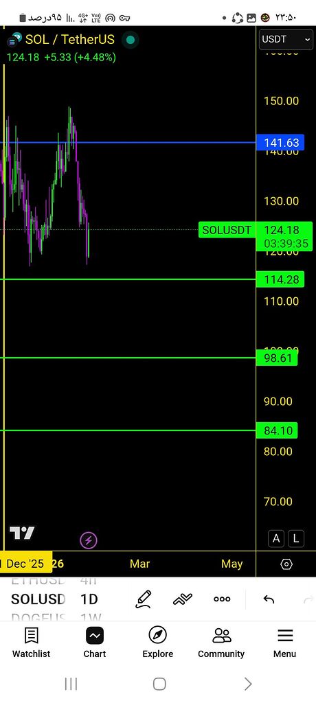 تحلیل دقیق سولانا (sol) و نکات مهم بازار 🚀