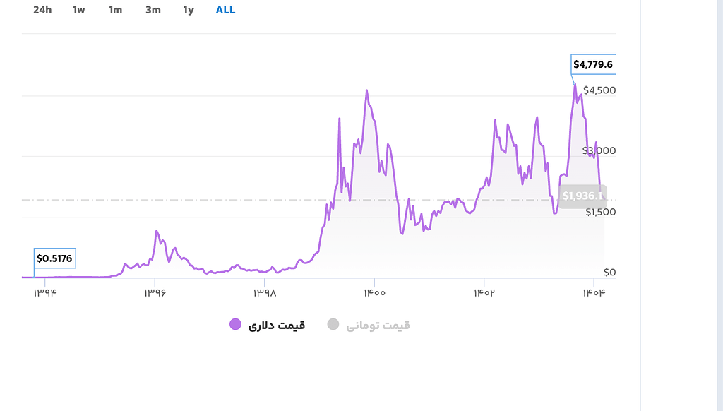 تصویر تحلیل قیمت اتریوم و حسرت چند سال امید