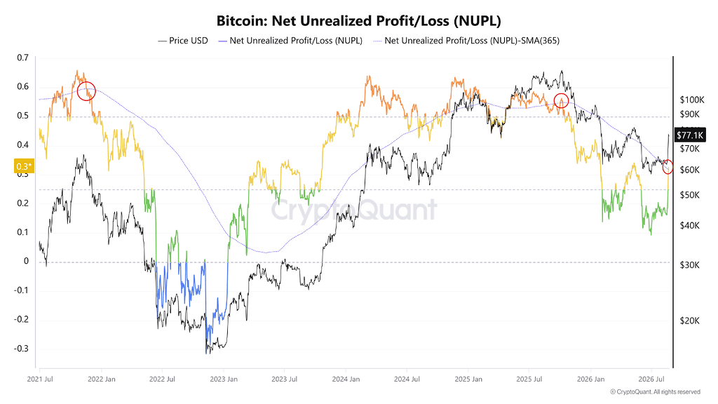 سیگنال بازگشت روند بیت‌کوین با صعود شاخص nupl بعد از ۳۱۷ روز 📈