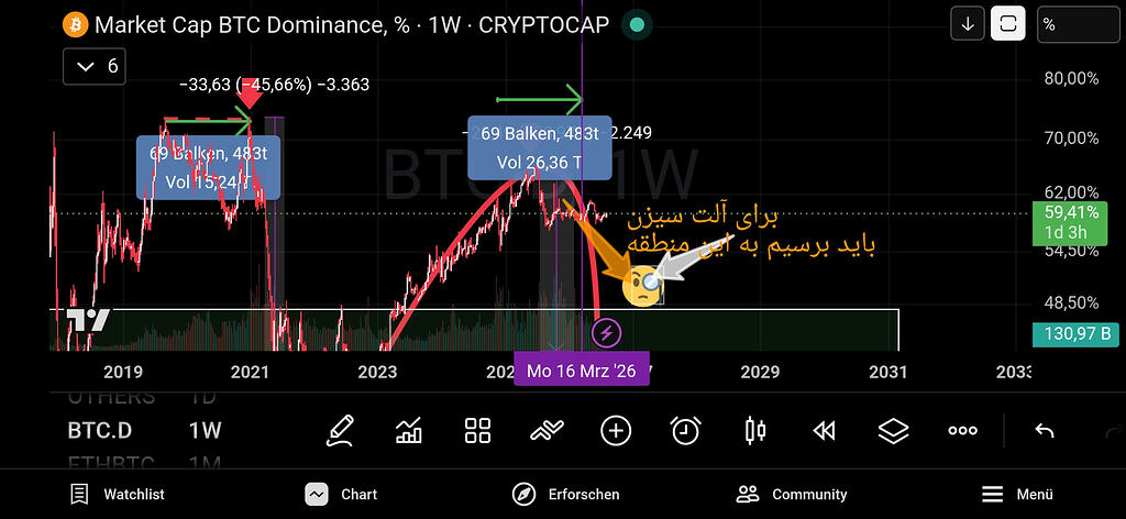 آپدیت دامیننس بیت کوین btc.d
