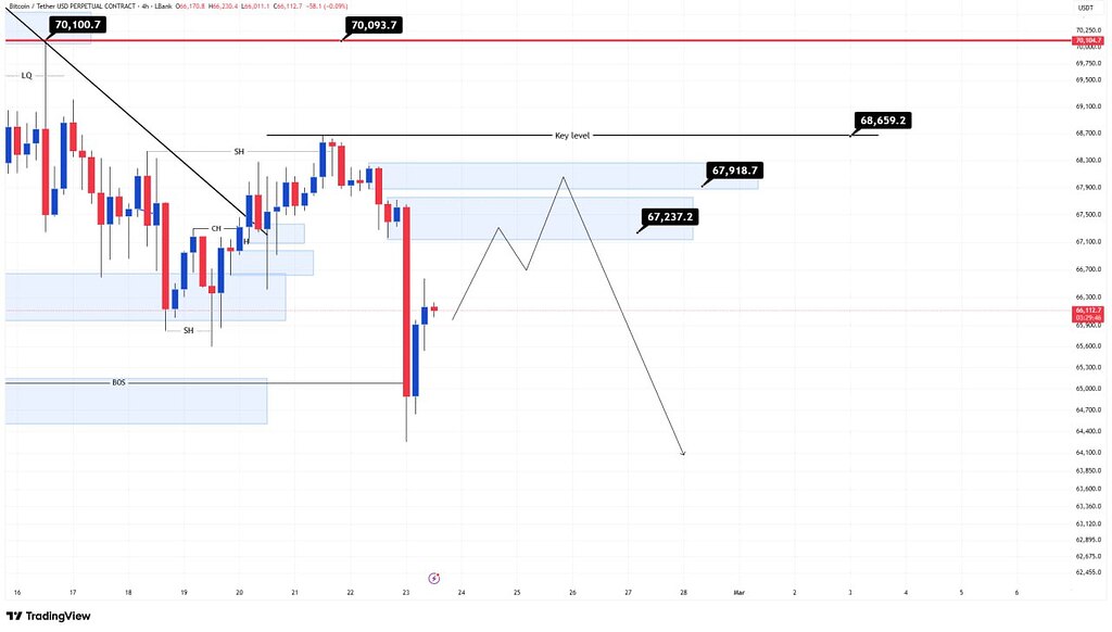 ⁉️تحلیل بیت‌کوین: ریزش زیر 65k و اهداف 71k و 80k 🔍