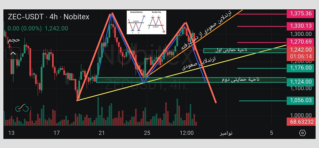 🚨هشدار جدی برای معامله‌گران Zcash 📉