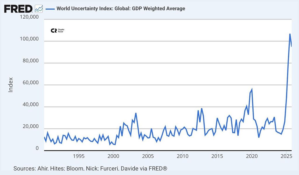 شاخص عدم اطمینان جهانی و تأثیر بر طلا و بیت‌کوین 🚀