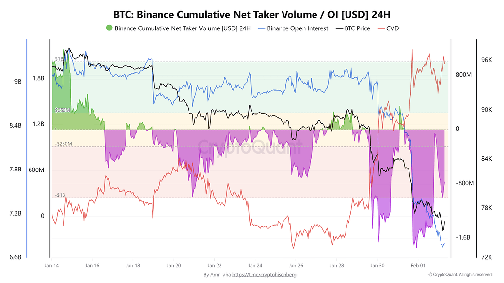 داده‌های فیوچرز بایننس دلیل سقوط بیت‌کوین به زیر ۷۸ هزار دلار رو توضیح می‌ده 📉