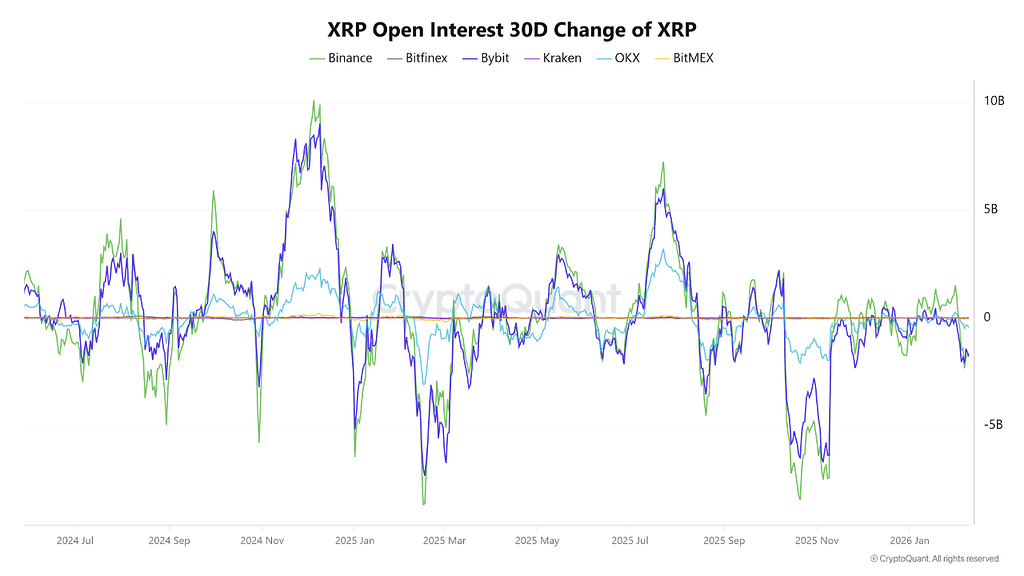 کاهش Open Interest فیوچرز XRP نشانه‌ای از فاز تعادل‌یابی در بازار مشتقات 📉