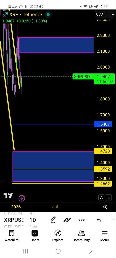 تحلیل تکنیکال ارز xrp: خطوط زرد و بنفش برای ورود و خروج 🚀