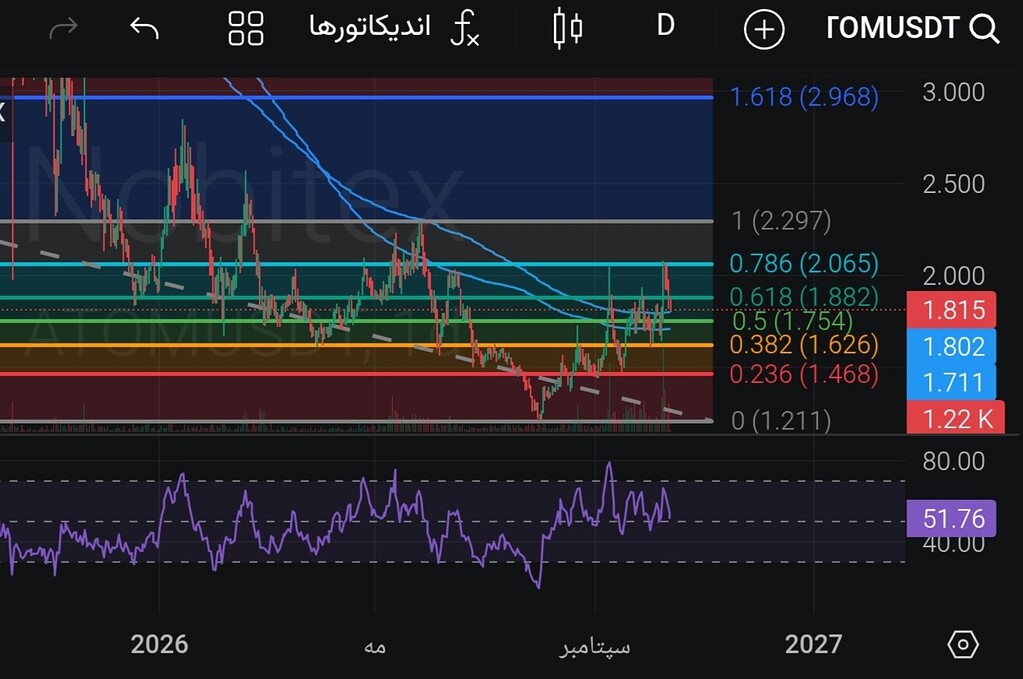 تحلیل ارز کازماس اتم Atom