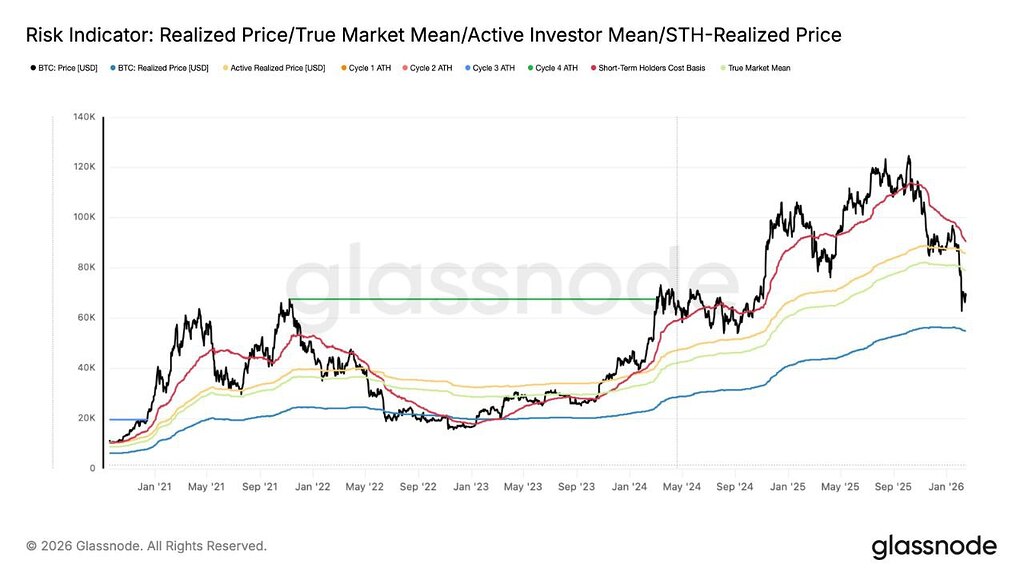 📉 بیت‌کوین در وضعیت فروش بیش‌ازحد: تحلیل قیمت و نقاط حمایت