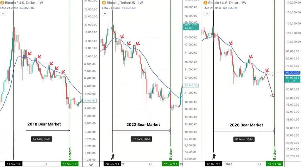 خط میانگین ۲۱ روزه سدی در برابر صعود بیت‌کوین
