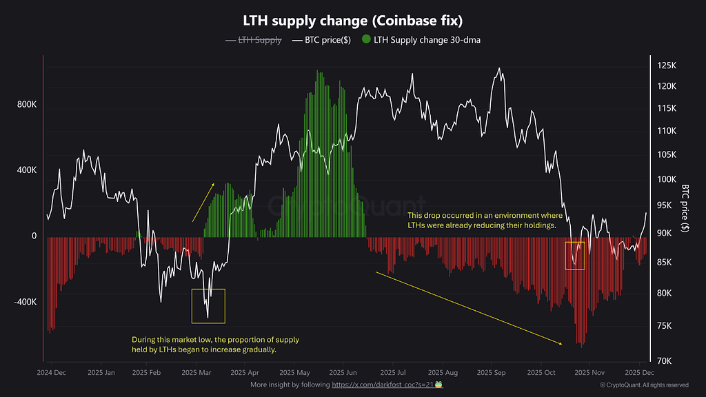 بیت‌کوین: همان حمایت، اما محیط آن‌چین متفاوت 📊