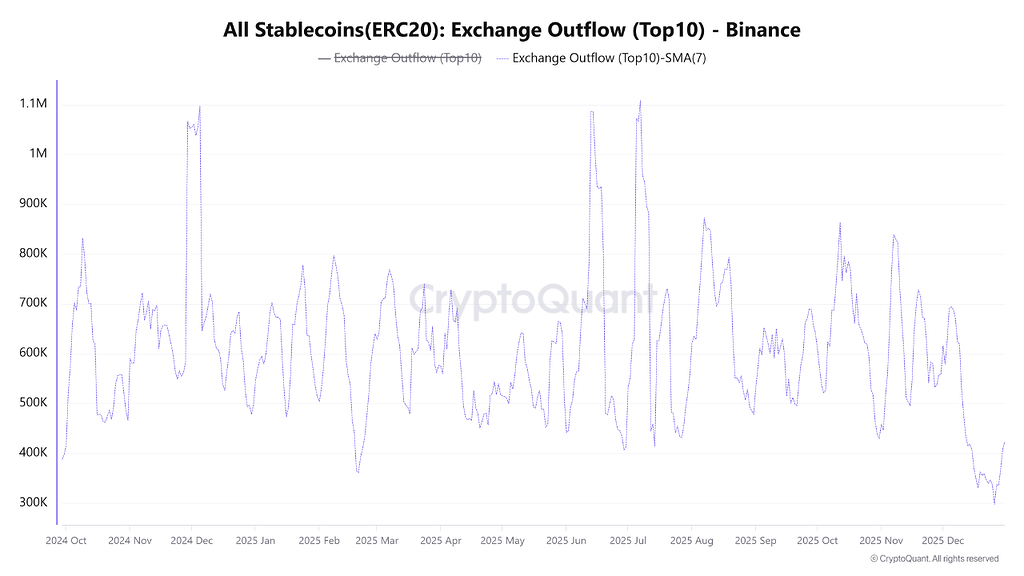کاهش شدید ورود استیبل‌کوین به بایننس؛ سیگنال هشدار برای خریداران 📉