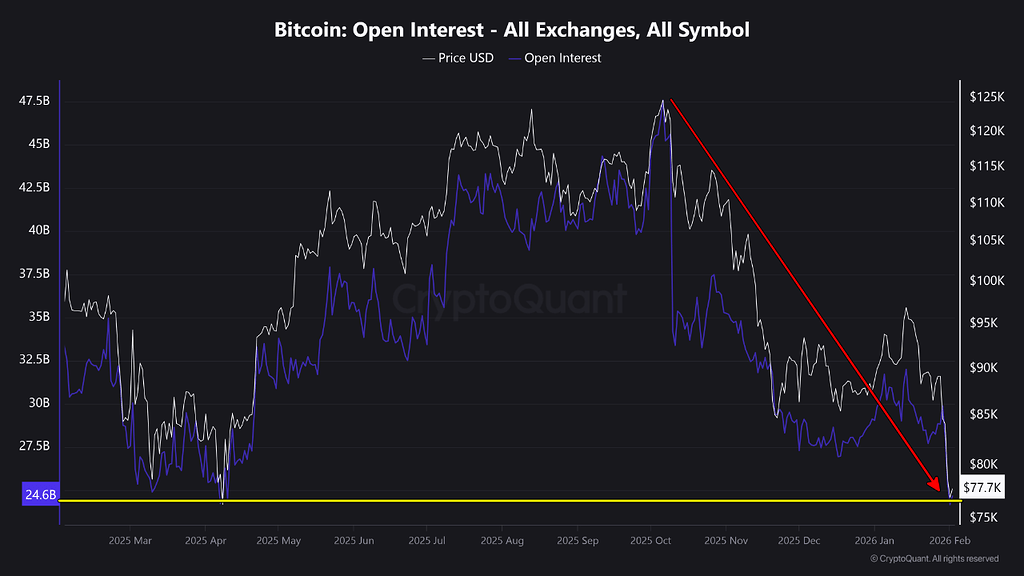 ریست بازار گاوی: چرا «پول هوشمند» به سمت خروج هجوم آورده؟ 📉