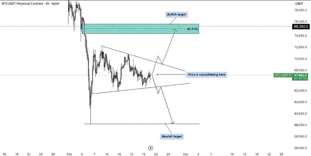 تحلیل چارت ۴ ساعته بیت‌کوین: الگوی مثلث فشرده و پیش‌بینی قیمت 📉