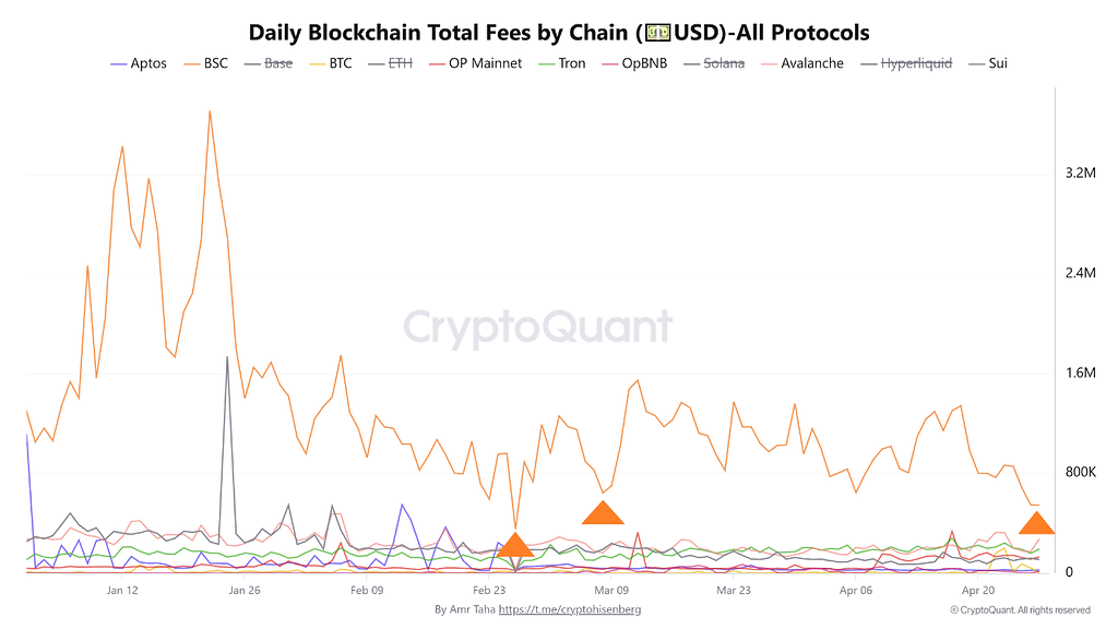 کارمزدهای شبکه bsc به پایین‌ترین حد از فوریه رسید 📉