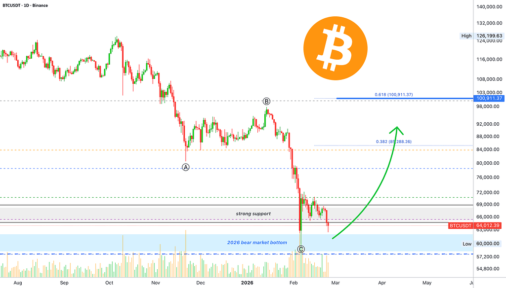 لانگ بیت کوین با اهرم ۲۰ و پتانسیل ۱۳۳۶٪