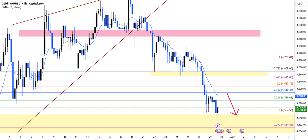 برنامه فروش کوتاه‌مدت انس طلا