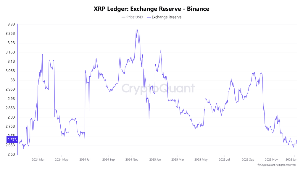 ذخایر xrp در بایننس به پایین‌ترین سطح از ژانویه ۲۰۲۴ رسید 📉