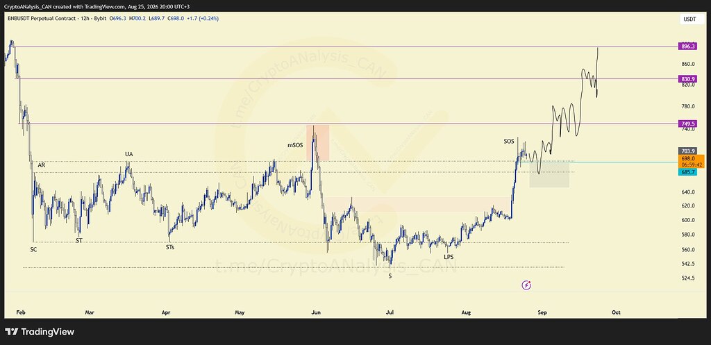 🔥 آیا بایننس کوین (bnb) آماده پرواز به سمت ۱۰۰۰ دلاره؟! 🚀