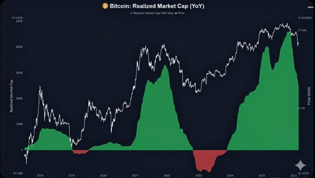 📉 منفی‌شده شاخص Realized Market Cap و احتمال شکل‌گیری #کف‌قیمت‌بیت‌کوین⁉️