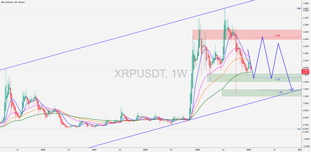 ریپل: چشم‌انداز ۲۰۲۶ و الگوی جالب
