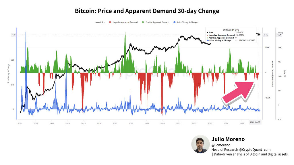 تنظیم قیمت بدون تقاضای جدید: چه چیزی Apparent Demand درباره فاز فعلی بیت‌کوین نشان می‌دهد 📊