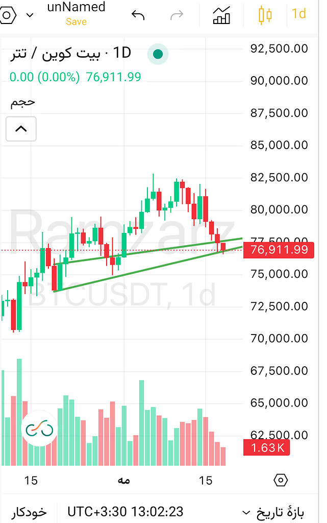Btc ریزش یا صعود