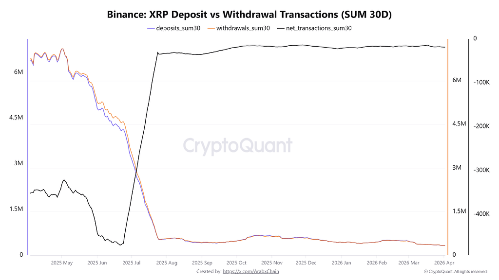 تصویر تحلیل تراکنش‌های xrp به پایین‌ترین حد ۲۰۲۵ رسید 📉