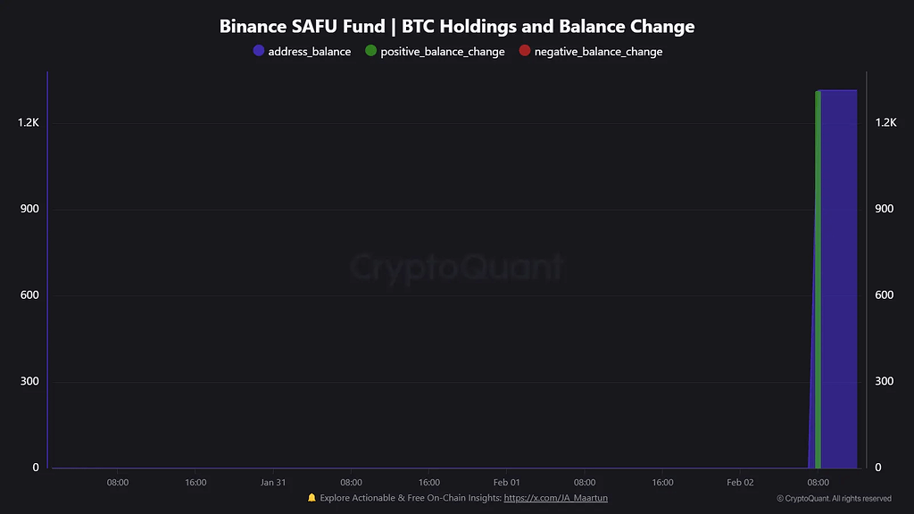 بایننس اولین دسته بیت‌کوین (۱,۳۱۵ btc) رو به صندوق safu منتقل کرد 🔐