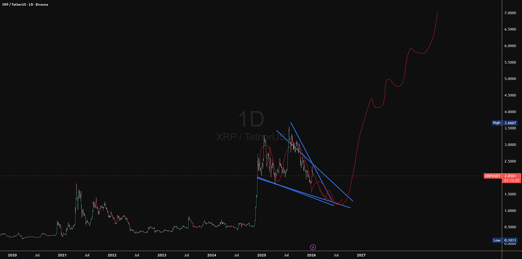 ریپل تحت فشار، اما نه برای مدت طولانی