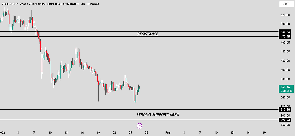 زی‌کش در حمایت کلیدی – احتمال بازگشت به ۴۷۲ تا ۴۸۳ دلار