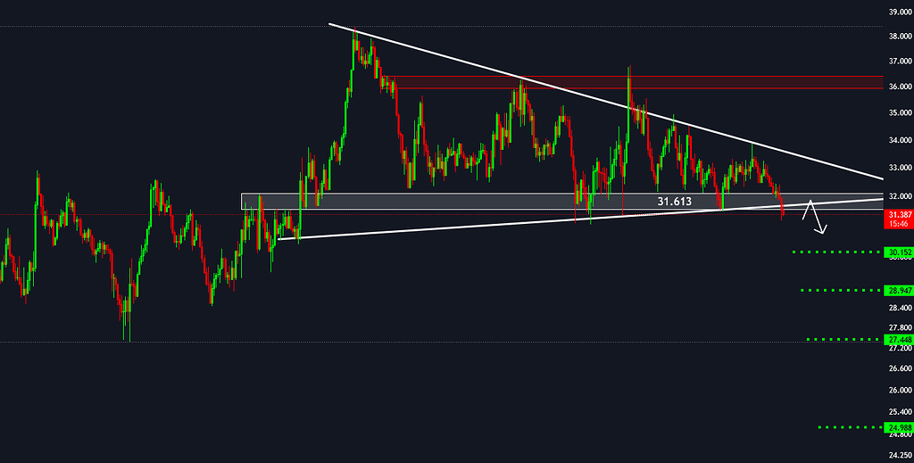 📈 شکست خط حمایت 31.6$ و فرصت فروش hype/usdt در ۳۰ دقیقه