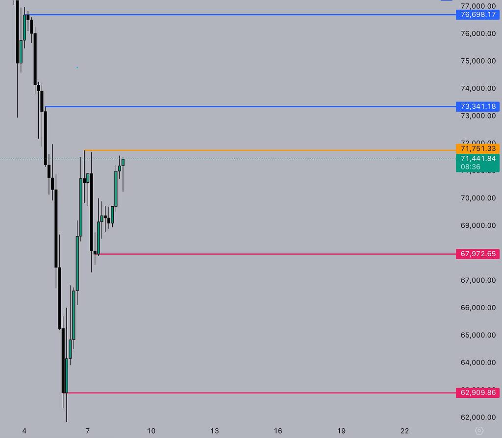 📈 تحلیل ۴ ساعته بیت‌کوین: اهداف قرمز و آبی با خط نارنجی
