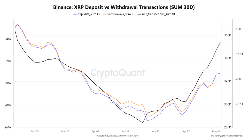تصویر تحلیل بازگشت فعالیت xrp در بایننس بعد از افت آوریل؛ برداشت‌ها همچنان از واریزها جلوترن 📊