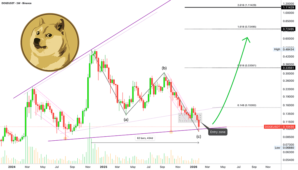 دوج‌کوین در کف قیمتی؛ پتانسیل صعودی پابرجاست
