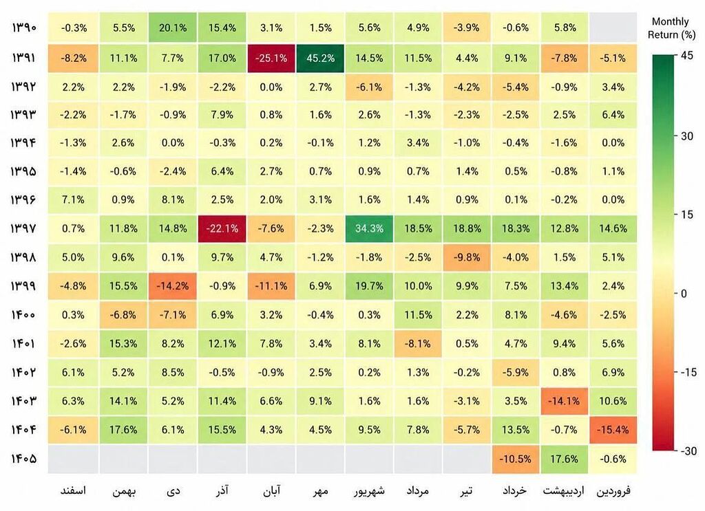 پیش‌بینی فشار صعودی دلار در مرداد و شهریور 📈