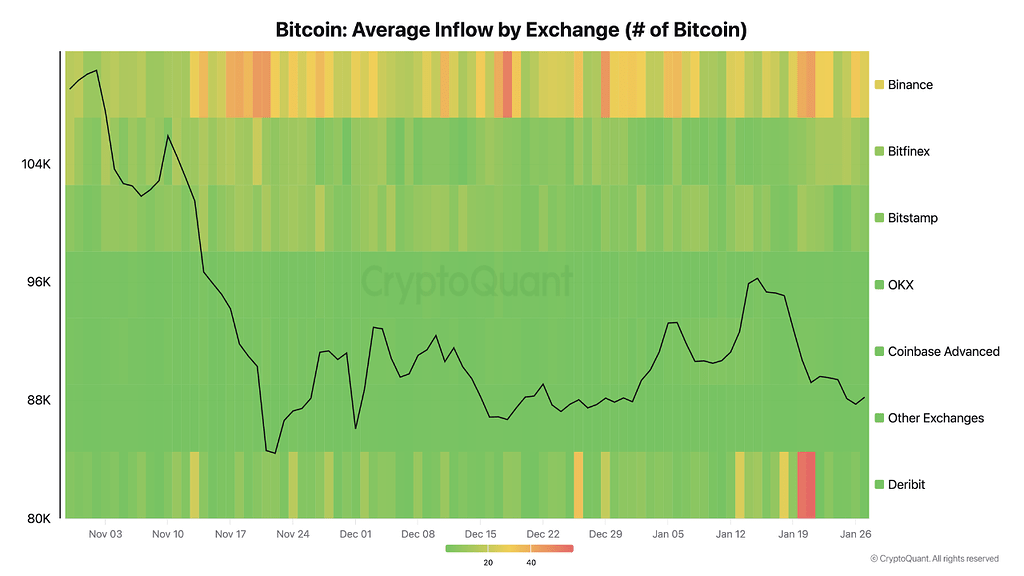 افزایش چشمگیر واریزی‌ها به صرافی‌ها پس از رشد اخیر بازار 📈