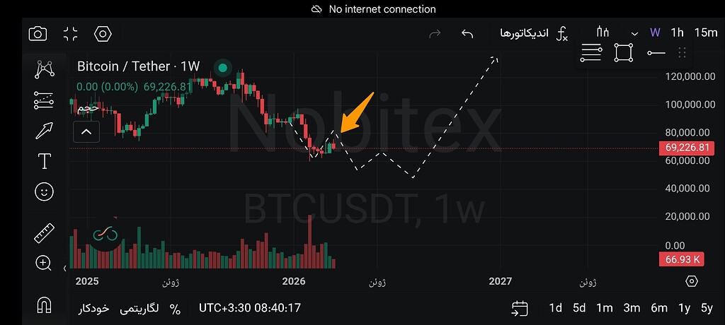 تصویر تحلیل تحلیل کندل هفتگی: آیا موج ریزشی جدید آغاز می‌شود؟ 🚀