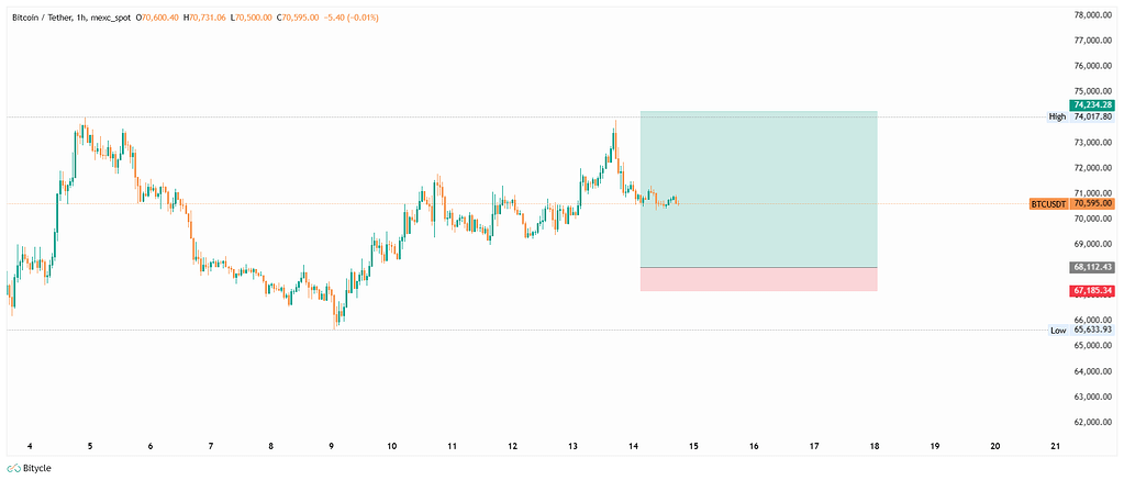 تصویر تحلیل سیگنال بای (long) بیتکوین