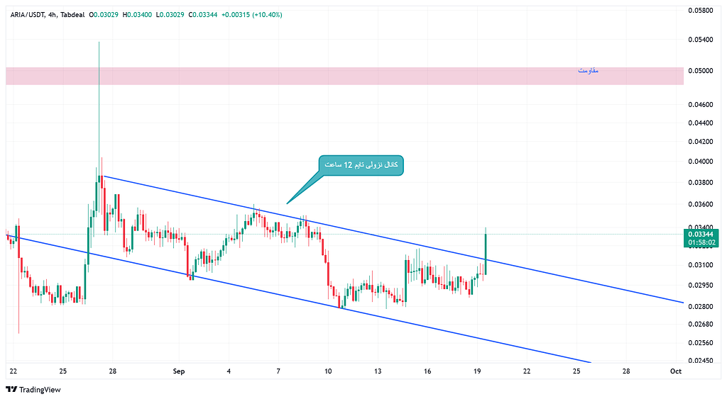 خروج ارز اریا از خط روند نزولی