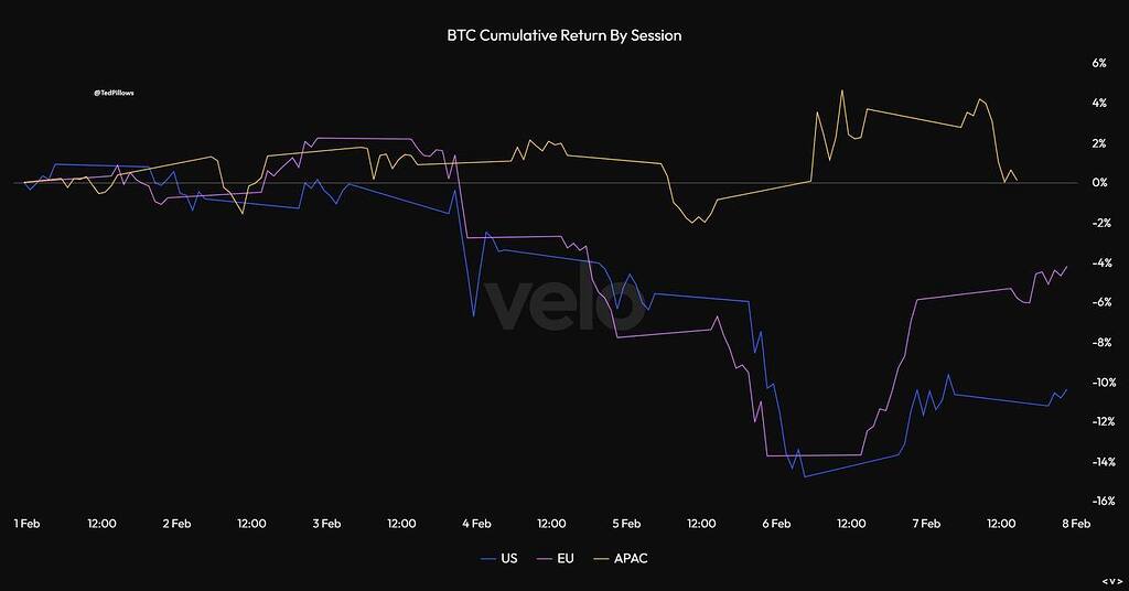 📈 تحلیل جریان سرمایه در بازار بیت‌کوین: آمریکا فروشنده، آسیا خریدار