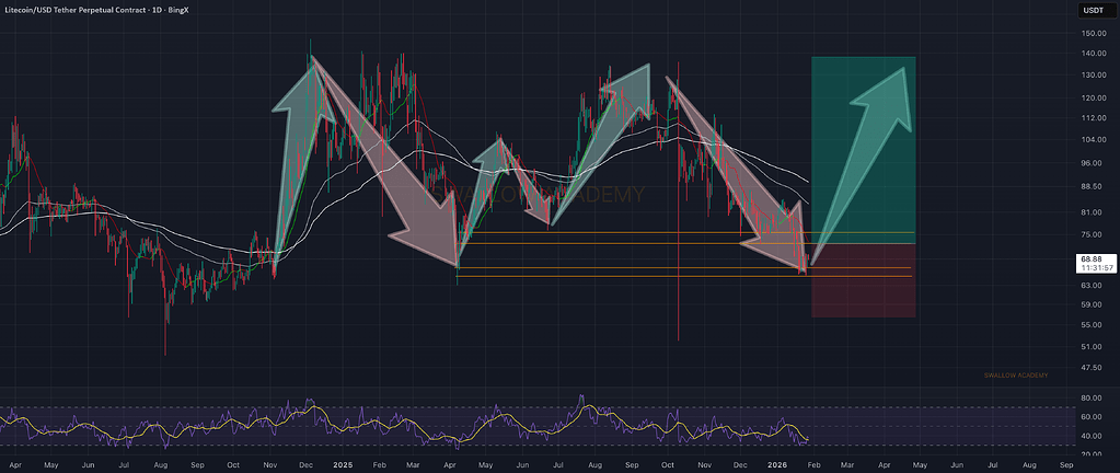 لایت‌کوین: انتظار تغییر روند و ورود به فاز صعودی