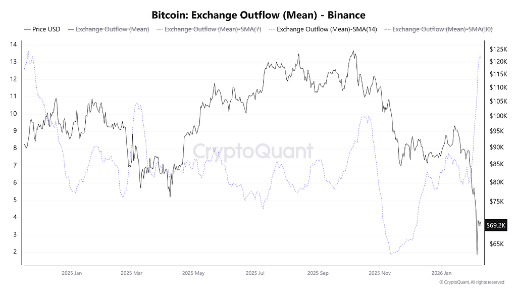 بیت‌کوین: انباشت شدید نهنگ‌ها در بایننس با وجود تست قیمت در محدوده ۶۹ هزار دلار 🐋