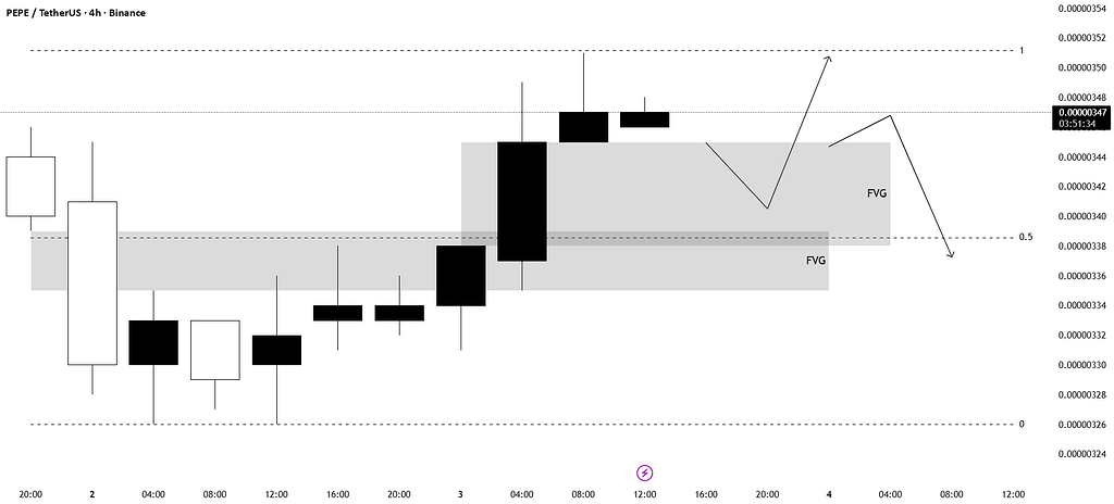 پپه: رشد به fvg بالایی و احتمال ریورسال
